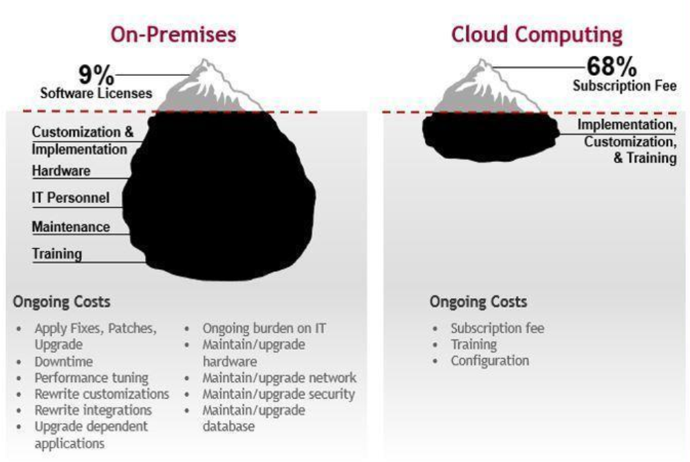 On-premise vs SaaS